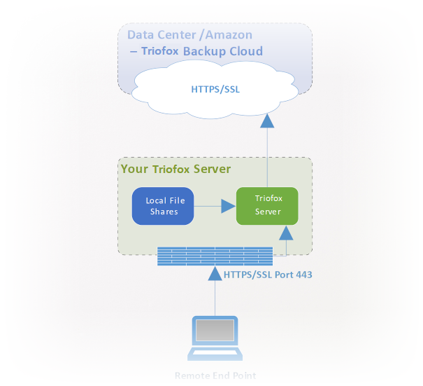 Triofox Cloud Backup